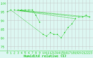 Courbe de l'humidit relative pour Santander (Esp)