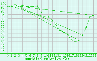 Courbe de l'humidit relative pour Dole-Tavaux (39)