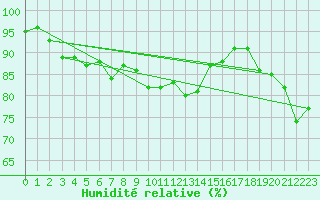 Courbe de l'humidit relative pour Angers-Beaucouz (49)