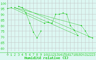 Courbe de l'humidit relative pour Marnitz