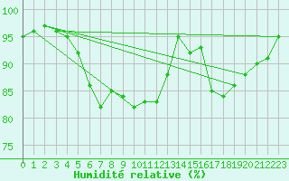 Courbe de l'humidit relative pour Dinard (35)