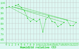 Courbe de l'humidit relative pour Ballypatrick Forest