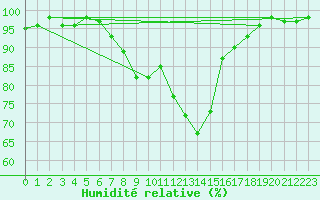 Courbe de l'humidit relative pour Roncesvalles