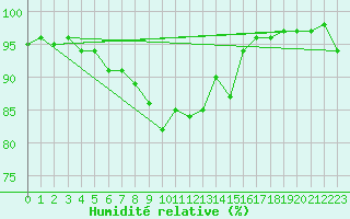 Courbe de l'humidit relative pour Holbaek