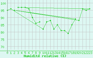 Courbe de l'humidit relative pour Chieming