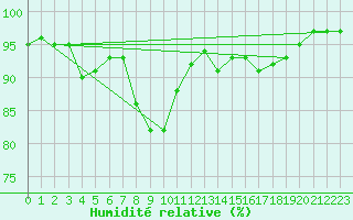 Courbe de l'humidit relative pour Segl-Maria