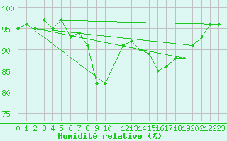 Courbe de l'humidit relative pour Salla Naruska