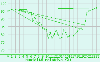 Courbe de l'humidit relative pour Culdrose