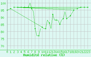 Courbe de l'humidit relative pour Boscombe Down