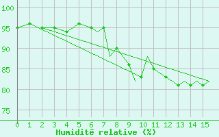 Courbe de l'humidit relative pour Scilly - Saint Mary's (UK)