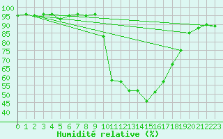 Courbe de l'humidit relative pour Figari (2A)