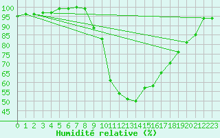 Courbe de l'humidit relative pour Wijk Aan Zee Aws