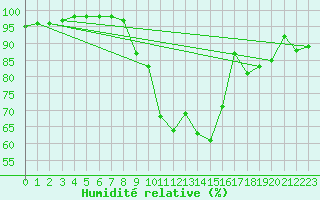 Courbe de l'humidit relative pour Grenoble/St-Etienne-St-Geoirs (38)