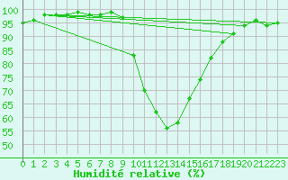 Courbe de l'humidit relative pour Soria (Esp)