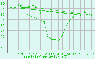 Courbe de l'humidit relative pour Radstadt