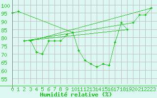 Courbe de l'humidit relative pour Vichy (03)