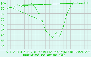 Courbe de l'humidit relative pour Altheim, Kreis Biber