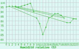 Courbe de l'humidit relative pour Weybourne