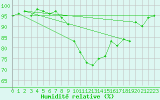 Courbe de l'humidit relative pour Septsarges (55)