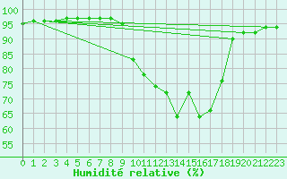 Courbe de l'humidit relative pour Chambry / Aix-Les-Bains (73)