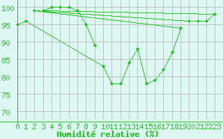 Courbe de l'humidit relative pour Elzach-Fisnacht