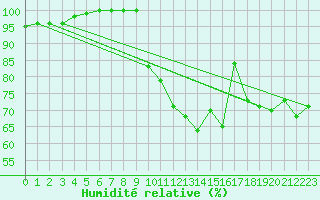 Courbe de l'humidit relative pour Avord (18)