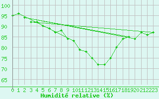 Courbe de l'humidit relative pour Spa - La Sauvenire (Be)