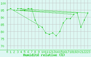 Courbe de l'humidit relative pour Reutte