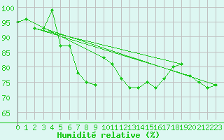 Courbe de l'humidit relative pour Metz (57)