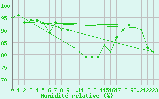 Courbe de l'humidit relative pour Sion (Sw)