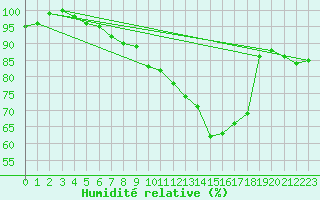 Courbe de l'humidit relative pour Leipzig
