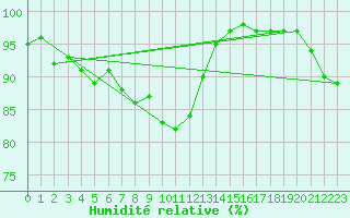 Courbe de l'humidit relative pour Mumbles