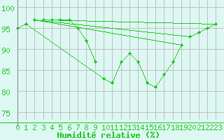 Courbe de l'humidit relative pour Isle Of Portland
