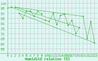 Courbe de l'humidit relative pour Scuol