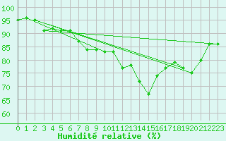 Courbe de l'humidit relative pour Gera-Leumnitz