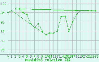 Courbe de l'humidit relative pour Negotin