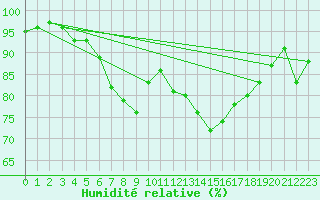 Courbe de l'humidit relative pour Ouzouer (41)