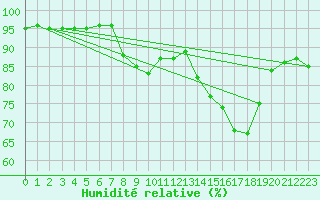 Courbe de l'humidit relative pour Ostroleka