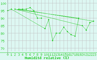 Courbe de l'humidit relative pour Port-en-Bessin (14)