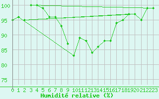 Courbe de l'humidit relative pour Oberstdorf