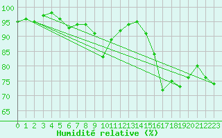 Courbe de l'humidit relative pour Le Talut - Belle-Ile (56)