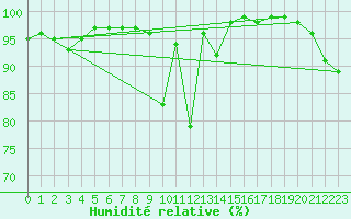Courbe de l'humidit relative pour Pozega Uzicka