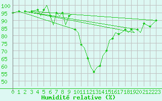 Courbe de l'humidit relative pour Santander / Parayas