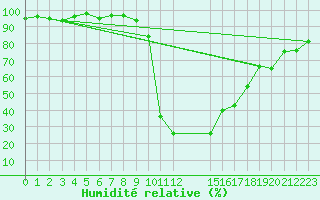 Courbe de l'humidit relative pour Potes / Torre del Infantado (Esp)