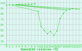 Courbe de l'humidit relative pour Sant Julia de Loria (And)
