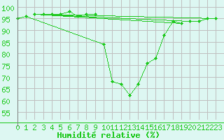 Courbe de l'humidit relative pour Crnomelj