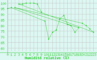 Courbe de l'humidit relative pour Hereford/Credenhill