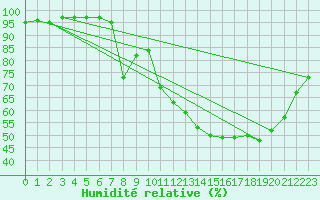 Courbe de l'humidit relative pour Langres (52) 