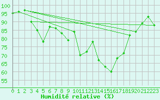 Courbe de l'humidit relative pour Schwandorf