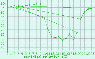 Courbe de l'humidit relative pour Chamonix-Mont-Blanc (74)